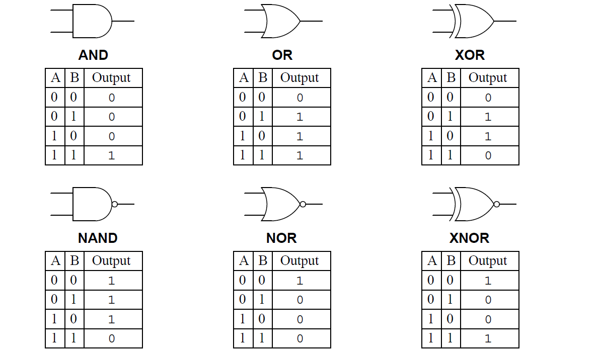 All types of logic gates and their logic tables