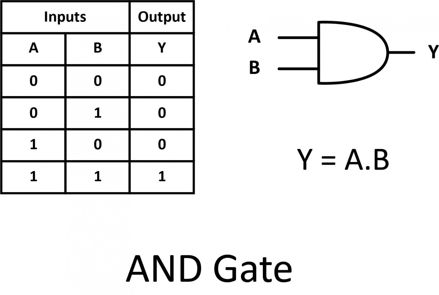 The AND logic gate