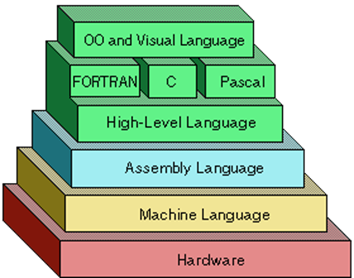 Niveaux d&rsquo;abstraction — Langages informatiques