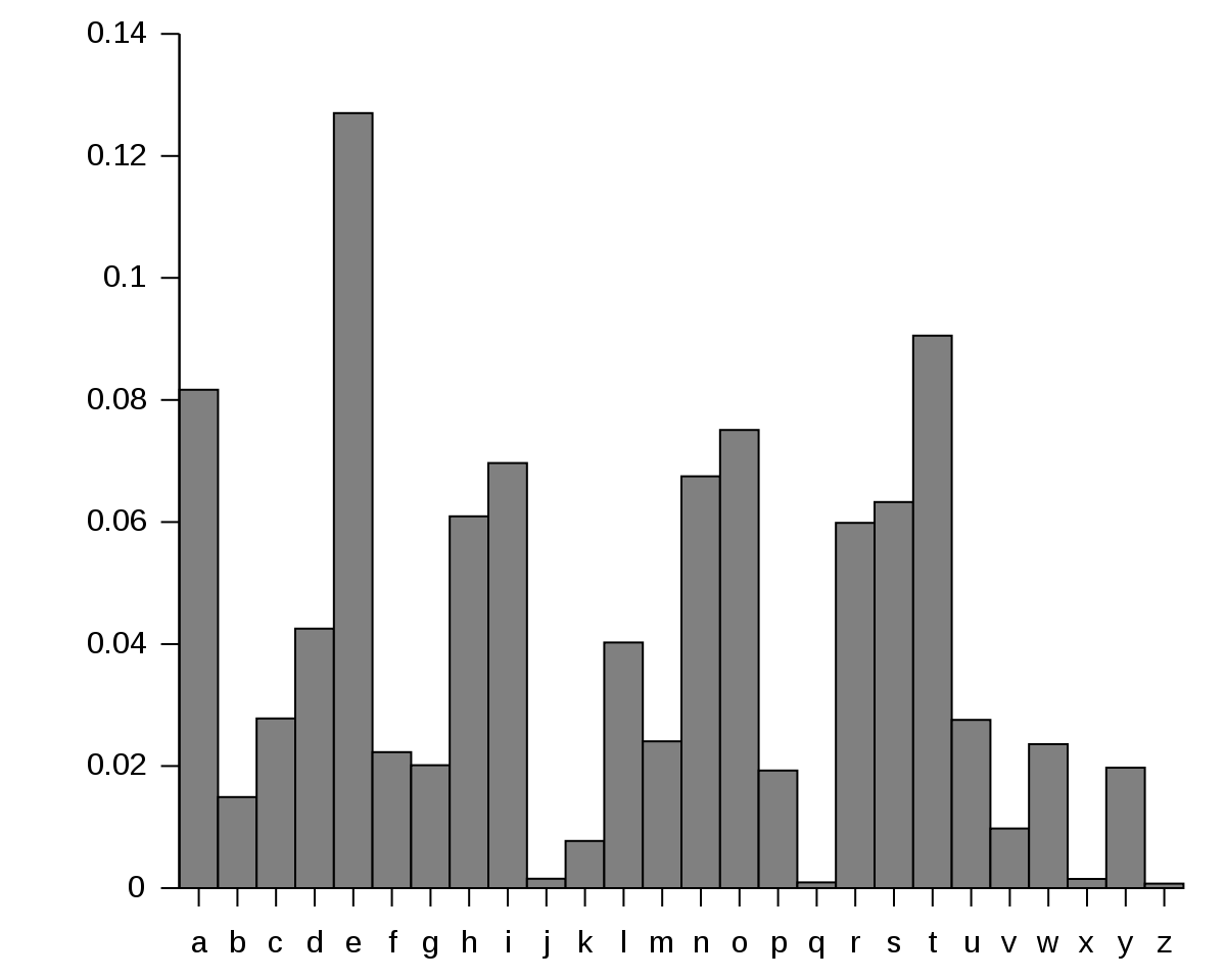 Generic Frequency Analysis Table