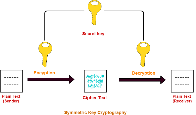 Schéma de la méthode cryptographique à clé symétrique