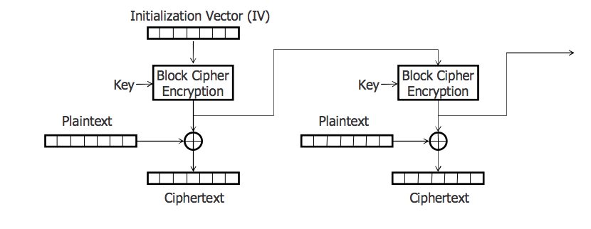 Block Cipher Schema