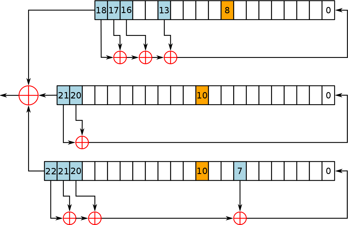 Stream Cipher Schema