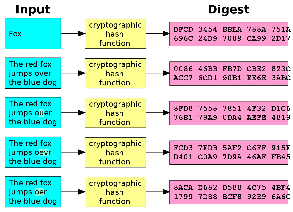 Hash Function Schema