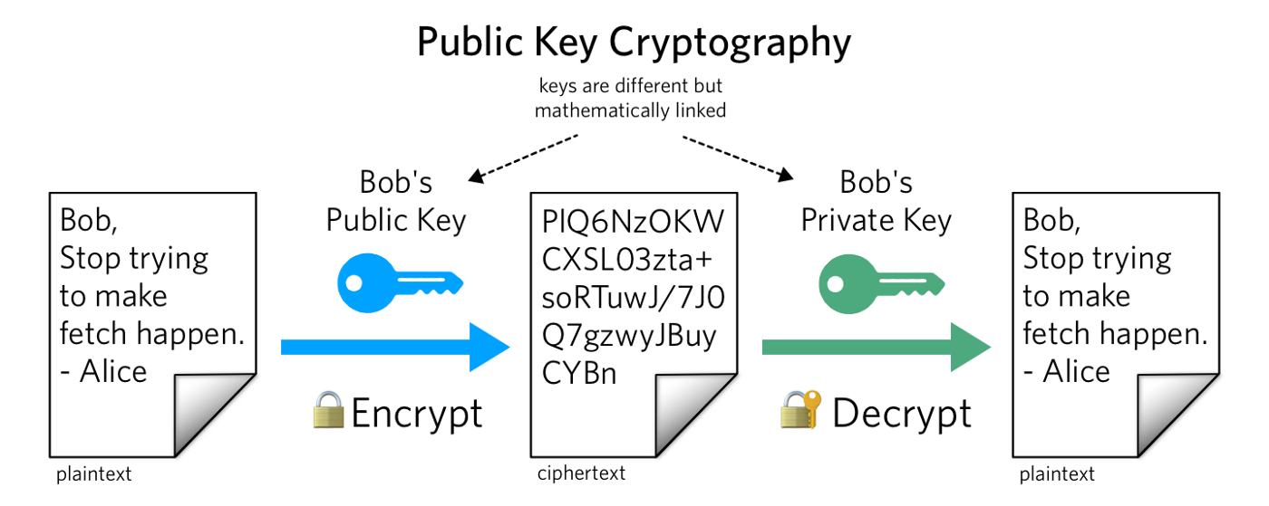 Asymmetric Key Schema