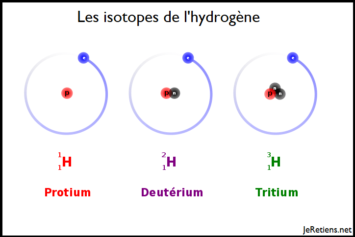 Isotopes de l&rsquo;hydrogène