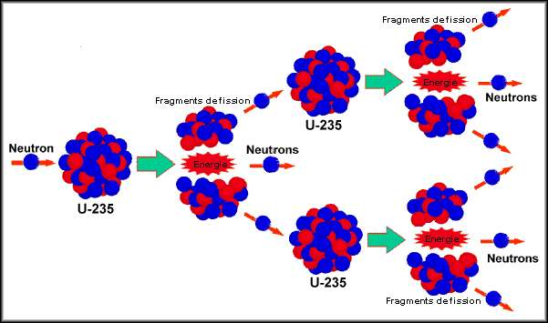 Fission