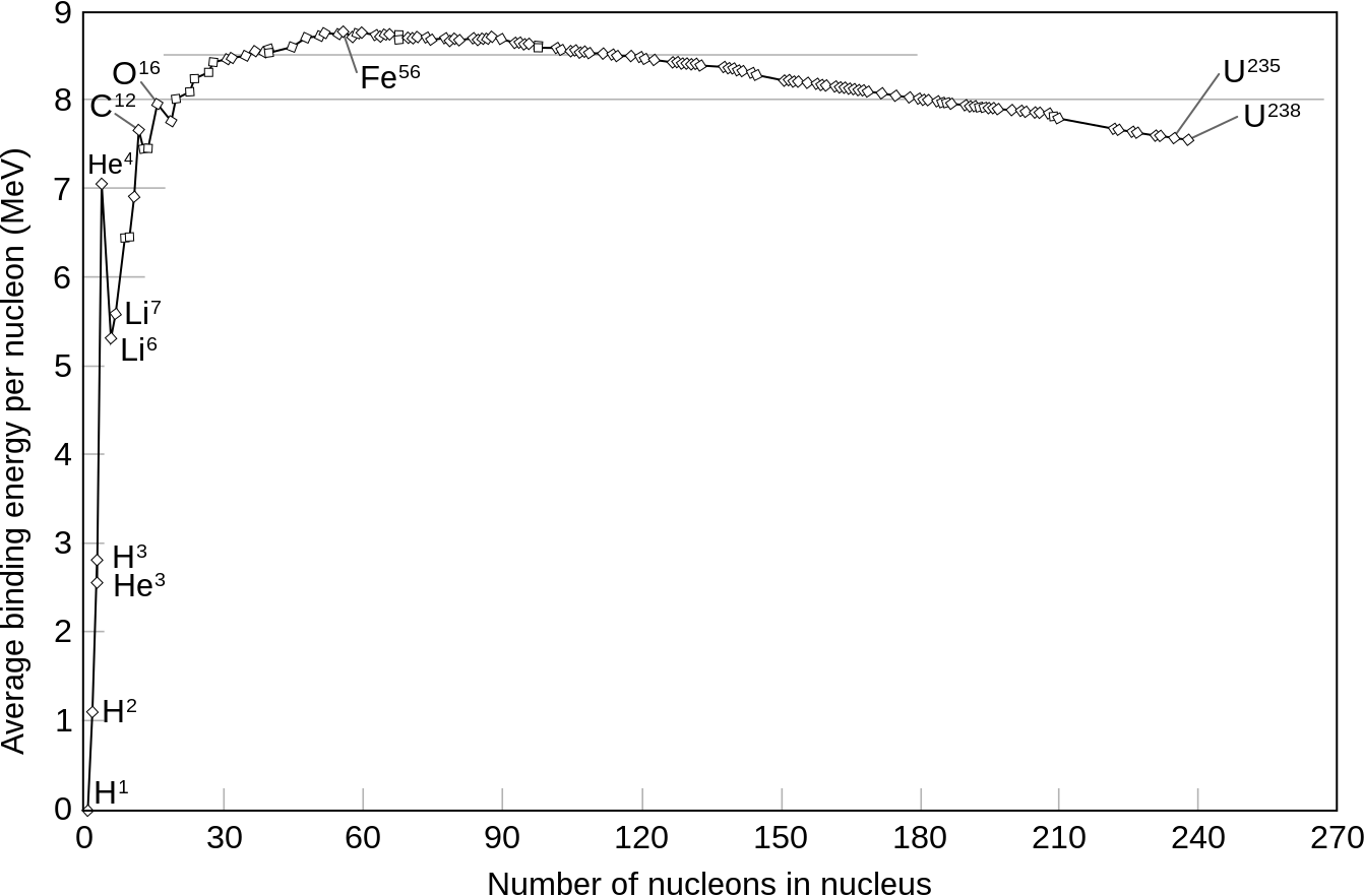 Binding energy vs mass