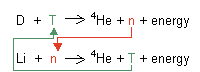 Equation of fusion reaction of deuterium and tritium