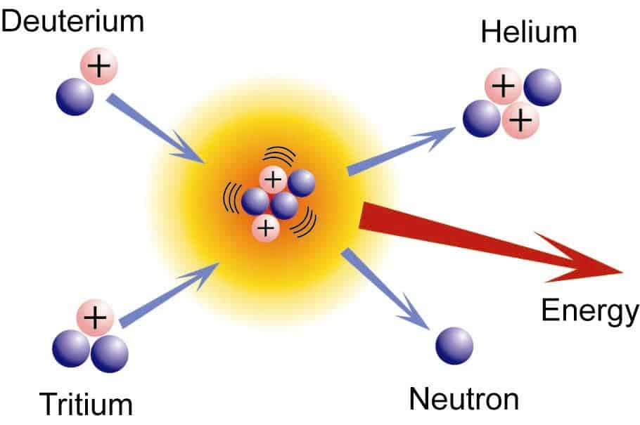 Fusion reaction of deuterium and tritium